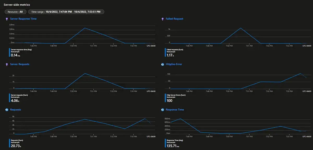 Azure Load Test - Server-side metrics