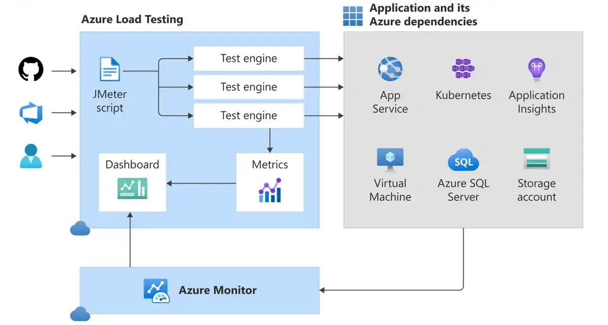 azure load testing diagram