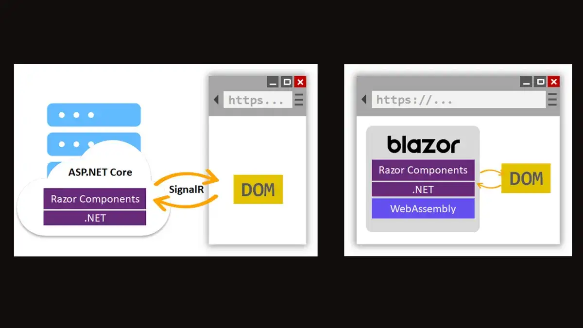 Blazor hosting models