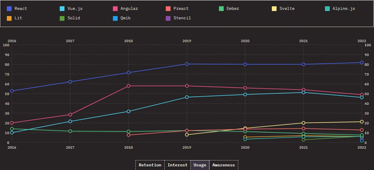 State of JS chart of frameworks